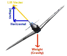 gravity and lift
